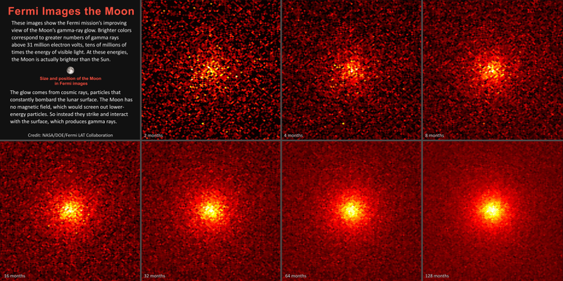 Fermi-LAT collecting gamma rays over time